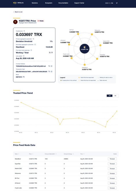 A documentation page for WINkLink showing KGST/TRX Price at 0.033697 TRX, a radial chart of price feeds from various nodes, and a Trust Price Trend graph.