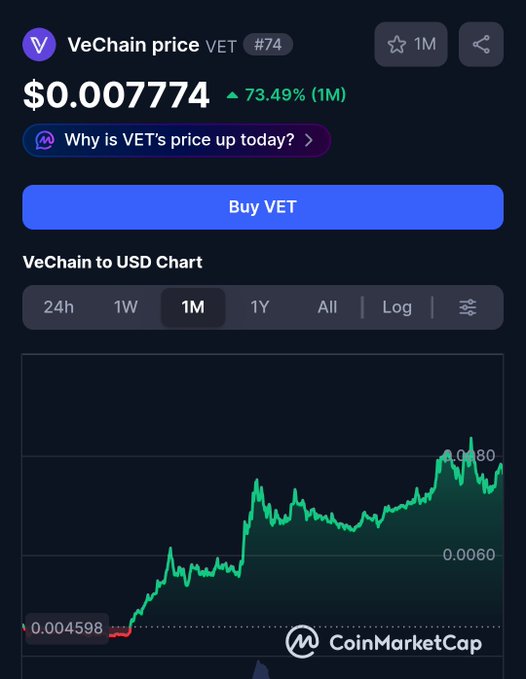 A CoinMarketCap page displays the VeChain (VET) cryptocurrency price at $0.007774, showing a 73.49% increase over 1 month with a green price chart.