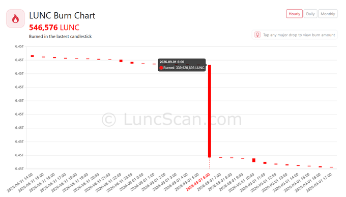 The image shows a LUNC Burn Chart from LuncScan.com displaying hourly burn data, with a highlighted candle showing 339,620,892 LUNC burned on 2026-09-01, supporting the post's claim of Binance burning ~340 million $LUNC in a single transaction, though down significantly from the billions burned previously.