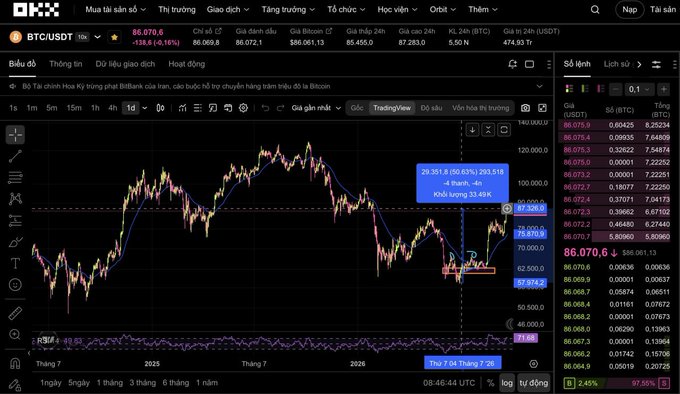 A trading chart for BTCUSDT (Bitcoin) on the OKX exchange showing the price at 86,070.6, down 1.38%, with a visible resistance level marked around 293,518.
