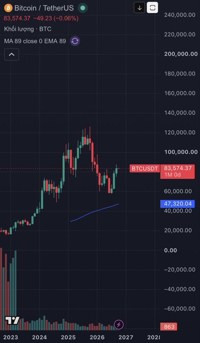 A TradingView Bitcoin/TetherUS chart showing the BTCUSDT pair at $83,574.37 with a -0.06% change, displaying price action from 2023 to 2027.