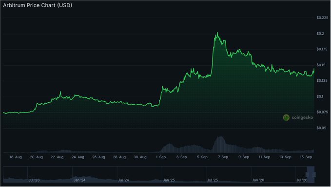 Line graph titled 'Arbitrum Price Chart (USD)' from CoinGecko, showing a green price trend that rises gradually, spikes sharply in early September, and then gradually declines from approximately $0.20 to $0.125.