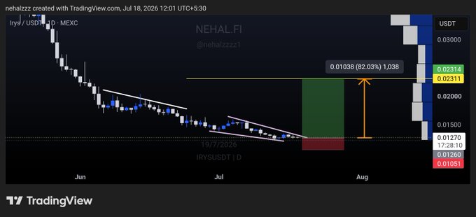 A TradingView chart of IRYS/USDT on MEXC shows a spot call setup with entry near current price 0.01260, stop loss at 0.01051, and targets at 0.015 and beyond, projecting a potential 82.03% gain to 0.02311 based on the annotation. The chart displays a descending trendline breakout on the daily timeframe with candles approaching key resistance zones.