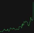 A simple line graph on a black background with a bright green upward-trending line showing a sharp spike at the end.