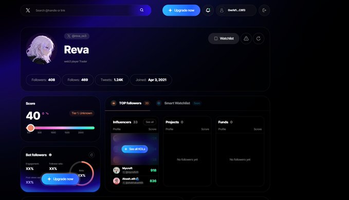 A screenshot of a web-based crypto or social analytics dashboard showing a profile for "Reva" (@reva_ons) with a Score of 40, 408 followers, 469 following, and 1.24K tweets.