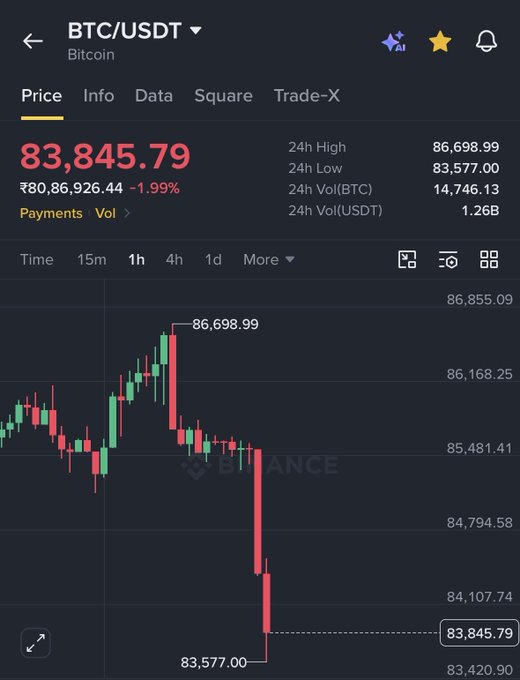 A screenshot of a Binance trading interface for Bitcoin (BTC/USDT) showing the current price at 83,845.79, which is down 1.99%, with a 1-hour candlestick chart showing a sharp price drop to a low of 83,577.00.