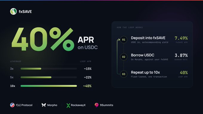 A promotional graphic for 'fxSAVE' advertising '40% APR on USDC' with a bar chart showing leverage levels of 3x, 5x, and 10x, alongside a 'HOW THE LOOP WORKS' section.