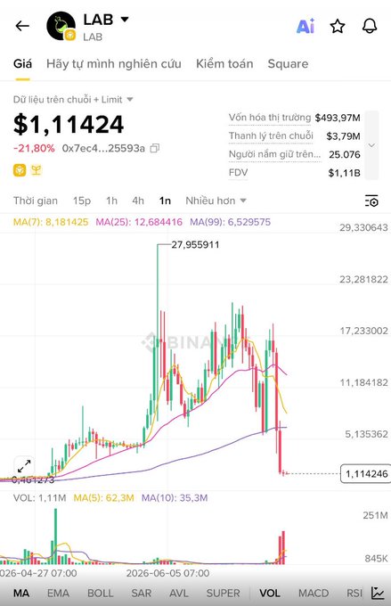 A mobile trading app screenshot showing the price of the LAB token at $1.11424, down 21.80%, with MA(7) at 8.181425, MA(25) at 12.684416, and MA(99) at 6.529575.