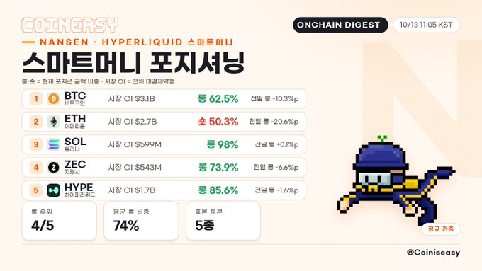 An 'ONCHAIN DIGEST' infographic by COINEASY dated 10/13 showing 'Smart Money Positive Sentiment' with rankings for BTC, ETH, SOL, ZEC, and HYPE tokens, alongside a pixel art diver.