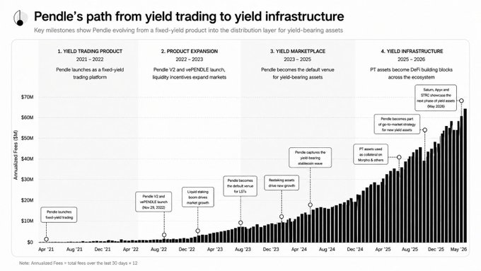 The image features a black and white bar graph that illustrates the progress of Pendle's yield trading platform from being merely a product to serving as a marketplace for yielding assets, and eventually evolving into a distribution layer for trading platforms. The graph shows the growth and development of this digital platform over time, with multiple bars representing different periods of innovation and expansion in the ecosystem.