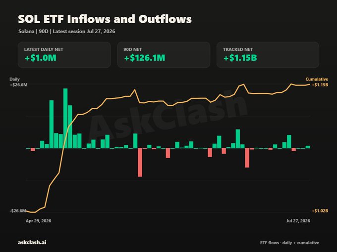 This chart illustrates Solana ETF inflows and outflows, demonstrating a cumulative net value of over $1.15 billion as of July 27, 2026. Key metrics show a latest daily net inflow of $1.0M and a 90-day net inflow of $126.1M, confirming Solana's status as a standout asset with consistent positive flows.