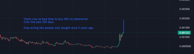 A cryptocurrency candlestick price chart showing a sharp price spike, with overlay text stating 'There was no bad time to buy HEX on ethereum. Over the past 200 days. Stop acting like people only bought once 5 years ago.' with a current price around 0.001232.