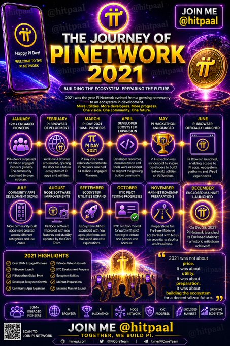 A purple infographic titled 'THE JOURNEY OF PI NETWORK 2021' detailing the year's monthly milestones, user growth to 30M+ engaged pioneers, and the launch of Pi Node and Pi Browser, promoting 'JOIN ME @hitpaal'.