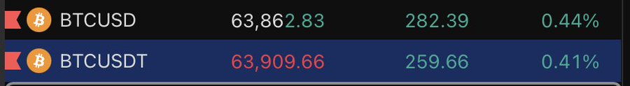 A trading screen displays BTCUSD at $63,862.83 (+0.44%, +$282.39) and BTCUSDT at $63,909.66 (+0.41%, +$259.66), showing Bitcoin prices on Coinbase and Binance nearly converging. The minimal price gap between the two exchanges illustrates the post's point about the Coinbase premium shrinking to near parity.