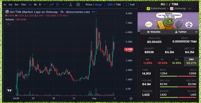 A candlestick chart on dexscreener.com displays the AU/TSM token's market cap on Uniswap over a 1-hour timeframe, showing a recent price of 4.19M after peaking near 7.00M, with 24-hour volume of 106.534K and 68.27% gains, supporting the poster's bullish sentiment on the token.