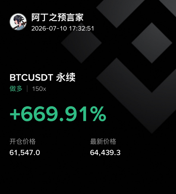 The image shows a trading screenshot from user "阿丁之预言家" dated 2026-07-10, displaying a long position on BTCUSDT perpetual futures with 150x leverage that gained +669.91%, opened at 61,547.0 and currently at 64,439.3. This aligns with the post's strategy of taking profits around 65,400 before flipping to short, as the latest price of 64,439.3 is approaching the stated profit-taking zone.
