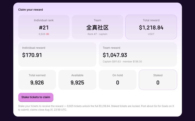 A purple-themed rewards dashboard showing individual rank #21, team '全真社区' ranked #7, with a total reward of $1,218.84 USDT, individual reward of $170.91, and team reward of $1,047.93.