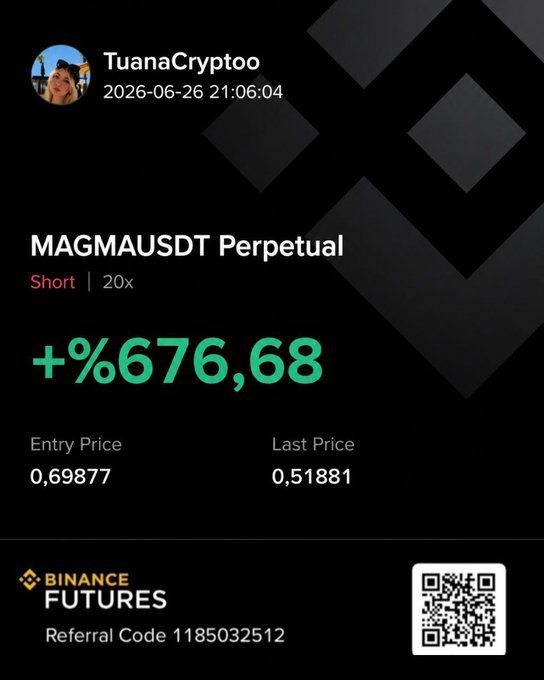 A trading screenshot from TuanaCryptoo showing a profitable short position on the MAGMAUSDT perpetual futures pair with 20x leverage, achieving +676.68% profit from an entry price of 0.69877 down to a last price of 0.51881, confirming the successful Binance Futures trade highlighted in the post.