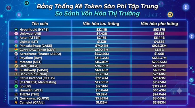 A Vietnamese-language statistics table titled "Bảng Thống Kê Token Sàn Phi Tập Trung So Sánh Vốn Hóa Thị Trường" comparing circulating vs. fully diluted market caps for tokens like HYPE ($22.11B), UNI ($4.42B), ASTER ($2.17B), CAKE, CRV, and others.