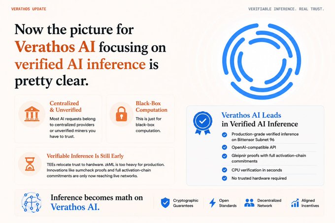 A 'Verathos Update' graphic explaining that 'Verathos AI focusing on verified AI inference is pretty clear,' with sections contrasting centralized/unverified and black-box computation approaches against Verathos AI's verified inference features.
