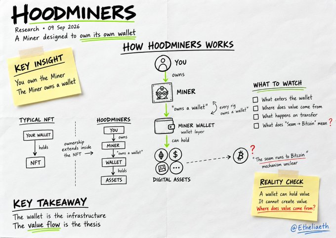 A whiteboard diagram titled "HOODMINERS" by @Ethliaeth, dated 09 Sep 2026, explaining how a Miner owns a wallet that holds digital assets, with key insights and watch points.