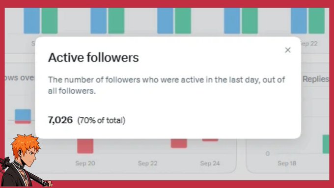 A screenshot showing an 'Active followers' analytics popup displaying '7,026 (70% of total)' over a colorful bar chart, with an anime-style orange-haired character in the bottom left corner.