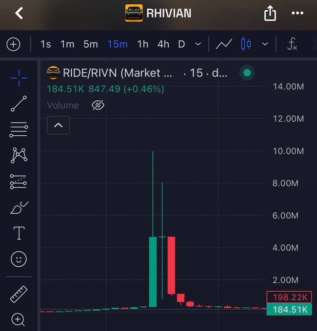The image shows a 15-minute candlestick chart for RIDE/RIVN (Lordstown Motors/Rivian) on a trading platform, displaying a recent price of 184.51K with a modest +0.46% gain and a dramatic volume spike exceeding 10M shares, likely reflecting unusual trading activity around the ticker. The accompanying post calling the situation "disgusting" and "not a serious industry" suggests frustration over apparent market manipulation, ticker confusion, or irregular trading volume in the EV/memestock space.
