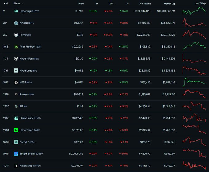 A cryptocurrency market dashboard listing tokens including Hyperliquid (HYPE) at $8.90, Kinetiq (KNTO), Purr (PURR), Pear Protocol (PEAR), and others with their price changes and 7-day charts.