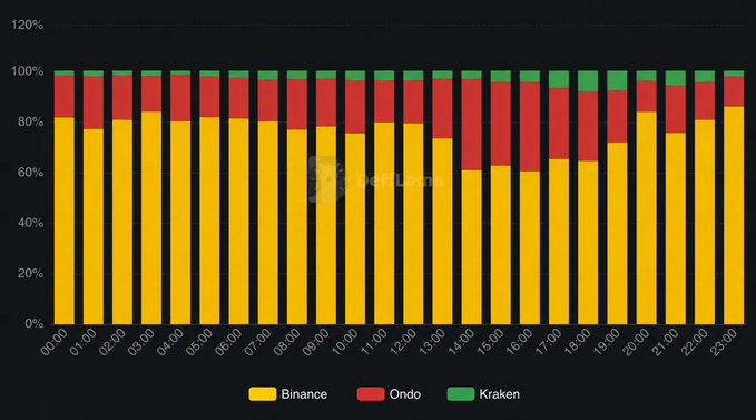 Stacked bar chart showing hourly distribution percentages across three exchanges: Binance (yellow), Ondo (red), and Kraken (green) over a 24-hour period from 00:00 to 23:00.