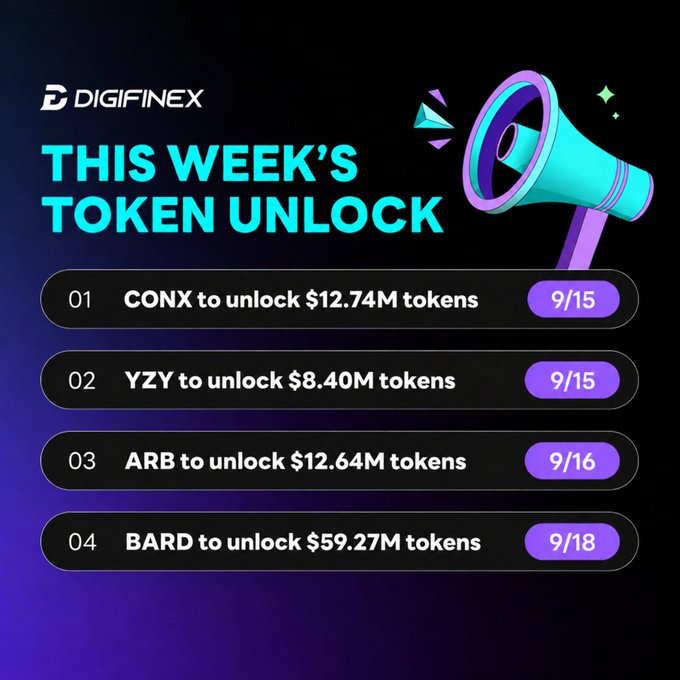 A Digifinex promotional graphic announces 'THIS WEEK'S TOKEN UNLOCK', listing CONX ($12.74M), YZY ($8.40M), ARB ($12.64M), and BARD ($59.27M) with dates.