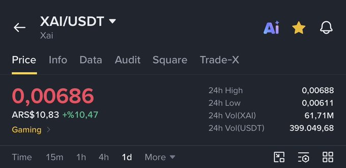 The image shows a cryptocurrency price chart for XAI/USDT, trading at 0.00686 ARS ($10.83) with a 10.47% gain, indicating the user likely closed their position to lock in profits rather than continue waiting for further price movement.