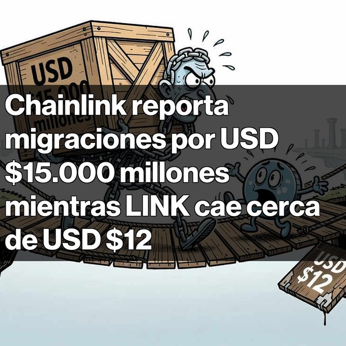 A Spanish-language crypto graphic reads “Chainlink reporta migraciones por USD $15.000 millones mientras LINK cae cerca de USD $12,” over a cartoon of chained Chainlink figures near wooden USD crates.