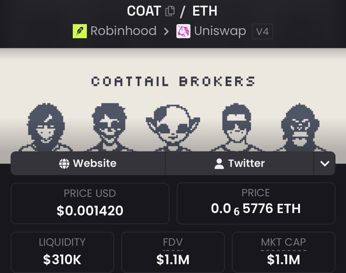 The image shows a cryptocurrency tracking page for the COAT/ETH trading pair, available on Robinhood and Uniswap V4, with a current price of $0.001420 (0.00065776 ETH), a liquidity of $310K, and both FDV and market cap of $1.1M. The project is called "Coattail Brokers," featuring pixel art character avatars, and the poster humorously celebrates their "dead bag" COAT token pumping 14x.