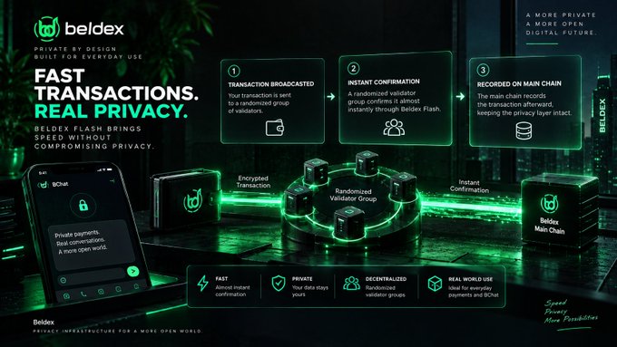A promotional graphic for Beldex showcasing 'FAST TRANSACTIONS. REAL PRIVACY.' with three steps: Transaction Broadcasted, Instant Confirmation, and Recorded on Main Chain.