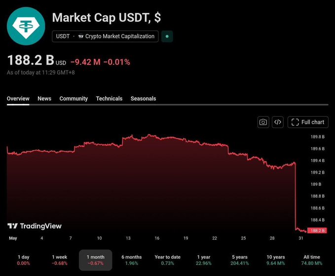 The image shows a stock trading dashboard with real-time updates of a cryptocurrency market cap. The dashboard displays a red line chart that represents the price movement over time. It appears that USDT, or United States Dollar, experienced a significant drop in value within the last 24 hours. The sudden decrease in supply has caused USDT's market capitalization to drop by nearly $1.2 billion overnight. The image also includes an overlay of the trading volume for Bitcoin and other cryptocurrencies. The real-time updates on these charts help investors understand the fluctuations and trends in the cryptocurrency market, guiding their decisions and strategies.