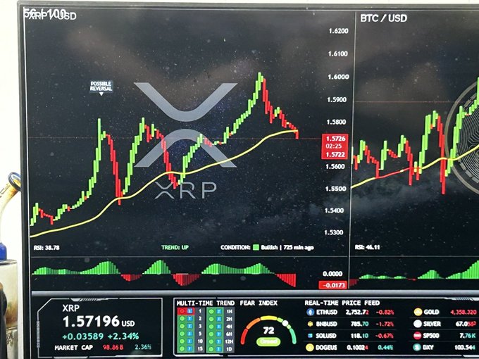 Two financial charts on a monitor display XRP trading at $1.57196 (+2.34%) and BTC/USD, featuring technical indicators like RSI, Multi-Time Trend, and Fear Index gauges.
