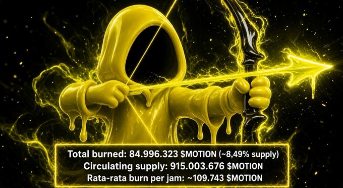 A digital illustration of a hooded figure in yellow drawing back a glowing yellow arrow on a bow, with text reading 'Total burned: 84.996.323 $MOTION (~8,49% supply)', 'Circulating supply: 915.003.676 $MOTION', and 'Rata-rata burn per jam: ~109.743 $MOTION'.