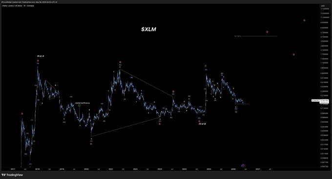 The image shows a technical chart, specifically "XLM's", which represents an Elliott Wave trading strategy. The chart displays the price movements of the token over time, and there are several peaks and valleys in the graph that could potentially be an indication of market trends or fluctuations. From this information, it can be inferred that the chart is focused on evaluating the performance of the token's price movement rather than providing specific trade signals for a particular cryptocurrency. The post suggests that XLM may be able to pull off impressive trading results, but more context is needed to determine if it is suitable for an individual trader or their investment strategy.