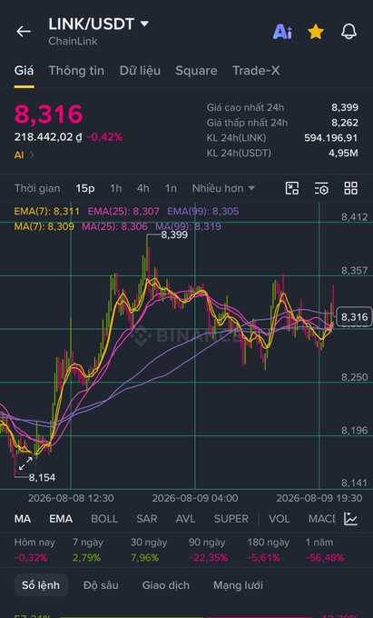 A cryptocurrency price chart showing ChainLink (LINK/USDT) trading at 8,316 with a 0.42% decrease, displayed on a mobile app interface in Vietnamese.