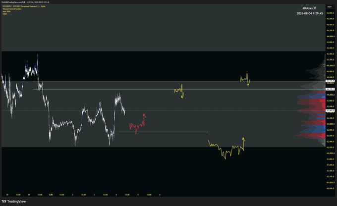 A TradingView financial chart displaying XAU/USD price action with candlestick patterns, annotations showing potential price movements, and volume indicators on the right side.