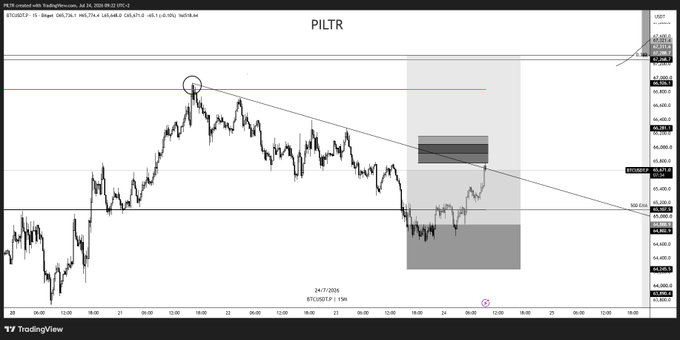 A TradingView chart showing the ticker **PILTR** on a 15-minute timeframe from July 24–25, 2024, with a circled key level near the swing high, a descending trendline, shaded equilibrium/MH (Manipulative High) zones around the $66,000–$67,000 area, and highlighted support/resistance levels at $67,907.3, $66,202.6, and $64,060.6. The setup illustrates the trade scenario described: profit-taking near equilibrium/MH with the majority of the position still running, waiting for an hourly close above the MH to accelerate toward range highs.