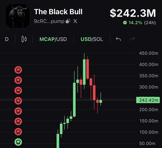 The image shows a cryptocurrency price chart for "The Black Bull" (ticker 9cRC...pump) with a current market cap of $242.3M, up 14.2% in 24 hours, displaying a recent peak near $420M followed by a pullback to $242.42M—visually supporting the post's bullish claim that the token is "going to billions."