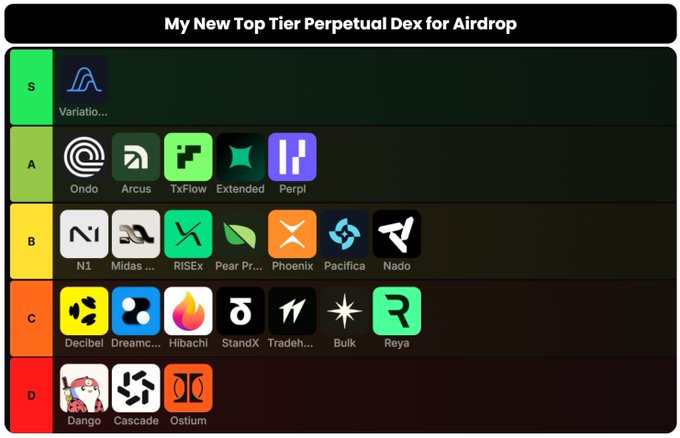 A tier list image titled "My New Top Tier Perpetual Dex for Airdrop" ranking various perpetual decentralized exchanges from S to D tier, featuring Variatio in S tier, Ondo/Arcus/TxFlow/Extended/Perpl in A tier, N1/Midas/RISEx/Pear Protocol/Phoenix/Pacifica/Nado in B tier, Decibel/Dreamcash/Hibachi/StandX/Tradeh/Bulk/Reya in C tier, and Dango/Cascade/Ostium in D tier. The post's comment about wanting to "short them all (except Pear)" suggests the user has a bearish outlook on most perpetual DEX projects, humorously opposing the tier list's rankings since airdrops typically signal long-term bullish positions.