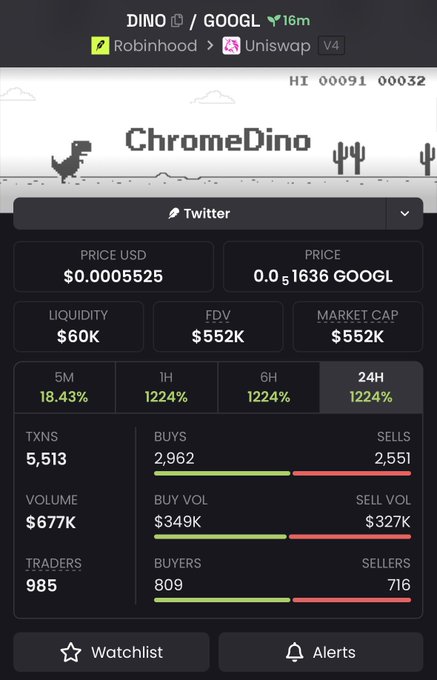 A crypto tracking dashboard shows the ChromeDino (DINO) token paired with GOOGL on Uniswap V4 via Robinhood, priced at $0.0005525 with $60K liquidity and a $552K market cap, highlighting an extreme 1224% gain over 24H alongside 5,513 transactions and 985 traders — visualizing the volatile new memecoin-stock pairing the post is promoting.
