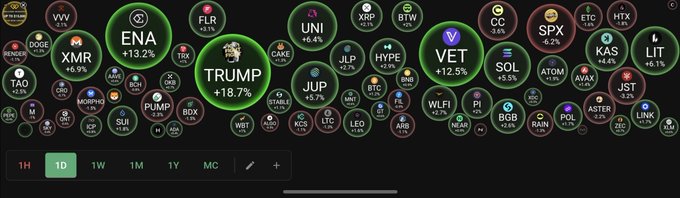 A market map of crypto tokens shows major names including ENA (+13.2%), TRUMP (+18.7%), VET (+12.5%), SPX (-6.2%), LIT (-0.1%), TAO (-0.1%), XMR (+6.9%), and UNI (+6.4%). It visually sets the stage for the prompt: “GM CT! What’s one crypto opinion you have that most people on Crypto Twitter would disagree with?”