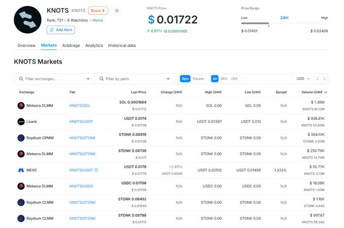 The image displays a cryptocurrency market data page for the token "KNOTS" priced at $0.01722, showing a 0.67% gain. The KNOTS Markets table lists trading pairs across multiple exchanges including Meteora DLMM, LBank, Raydium CPMM, MEXC, and Raydium CLMM, with Meteora DLMM's KNOTS/SOL pair showing the highest 24H volume at approximately $1.38M, supporting the post's observation that KNOTS liquidity is primarily concentrated on-chain via DEX platforms.