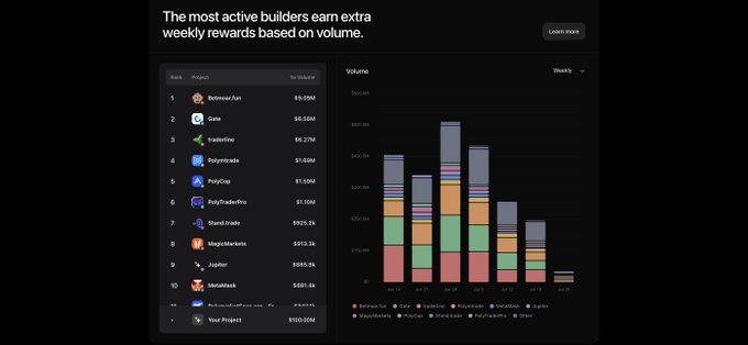 A dark-themed dashboard titled 'The most active builders earn extra weekly rewards based on volume,' showing a ranked list of projects (Retrous.Fun, Gate, kucoin, Polytrade, PolyCop, PayTradePro, Stand.trade, MagicEden, Jupiter, climb.fun) alongside a stacked bar volume chart.