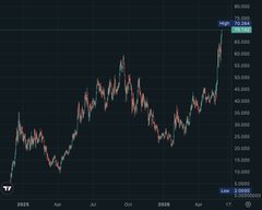The image is a digital chart showing a price chart of Dogecoin, with various indicators like High, Low, and Change colorizing points to represent different price levels over time. The data points seem to be organized in ascending order, displaying fluctuations in value against specific dates. This visual representation helps viewers understand the trends and patterns within the cryptocurrency market better than just looking at raw numbers or graphs.