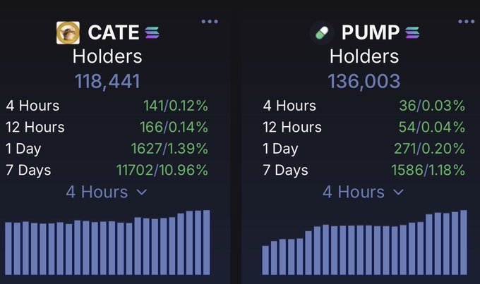 The image shows a side-by-side comparison of holder statistics for two Solana meme tokens: **$CATE** with 118,441 holders (up 11,702/10.96% over 7 days) versus **$PUMP** with 136,003 holders (up only 1,586/1.18% over 7 days), visually supporting the claim that $CATE's holder growth is rapidly outpacing $PUMP's and closing the gap to a potential "flip."