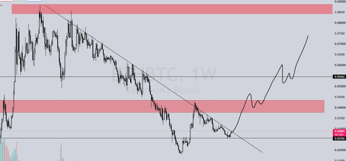 A weekly (1W) BTC/USD chart on TradingView displays Bitcoin's price action around the 0.058-0.0600 range, featuring a descending trendline and two red resistance zones, with a projected bullish path suggesting an upward breakout. The chart contextualizes the post's claim that ETH will outperform BTC next season by highlighting BTC's current consolidation and potential recovery trajectory that could shift relative ETH/BTC strength.